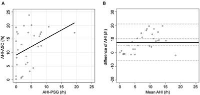 Evaluation of the Apnea-Hypopnea Index Determined by Adaptive Servo-Ventilation Devices in Patients With Heart Failure and Sleep-Disordered Breathing